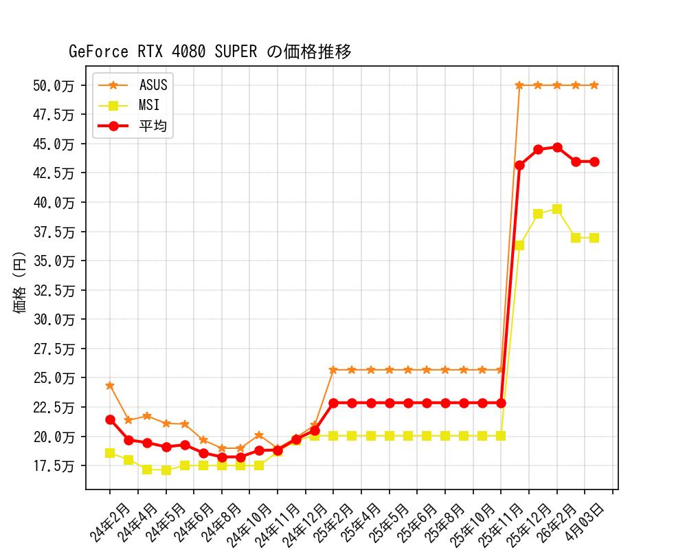 GeForce RTX 4080 SUPER価格推移