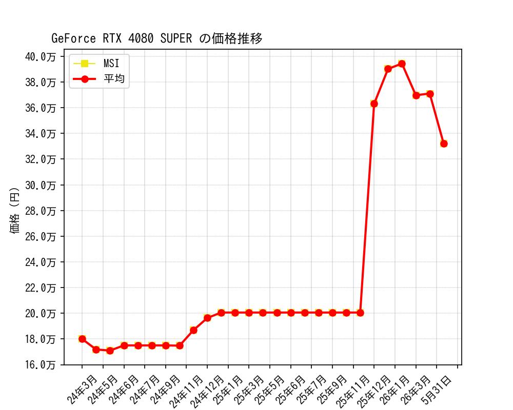 GeForce RTX 4080 SUPER価格推移