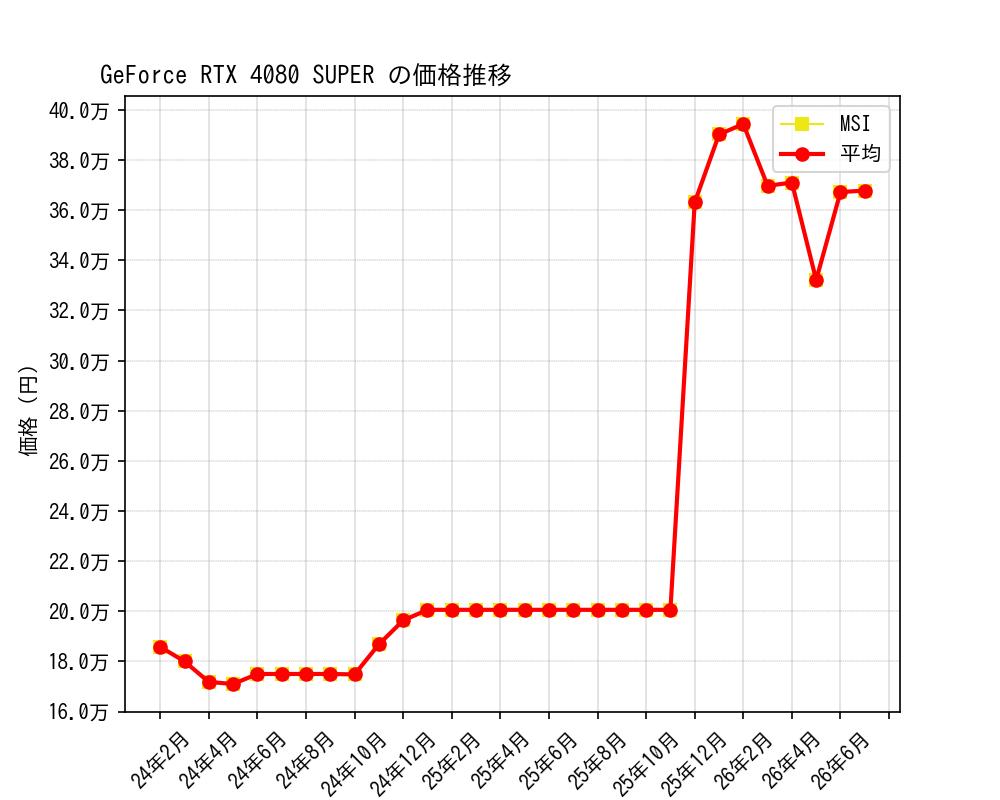 GeForce RTX 4080 SUPER価格推移