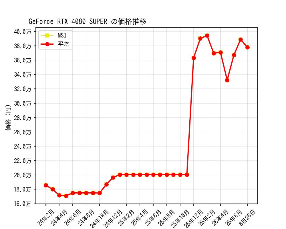 GeForce RTX 4080 SUPER価格推移