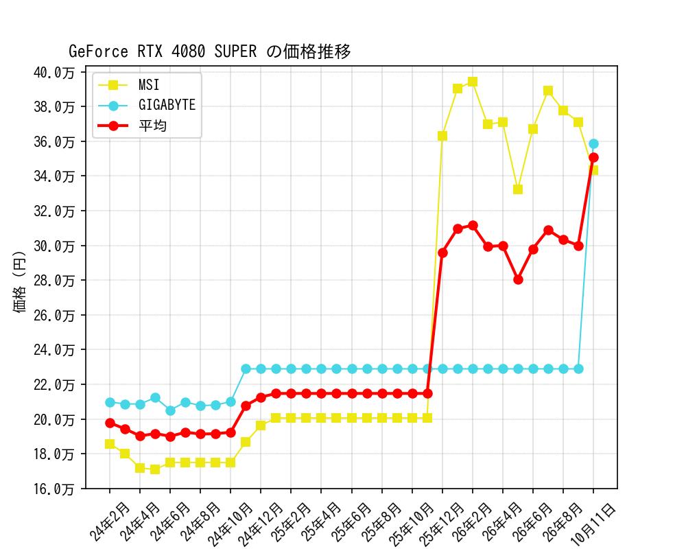 GeForce RTX 4080 SUPER価格推移