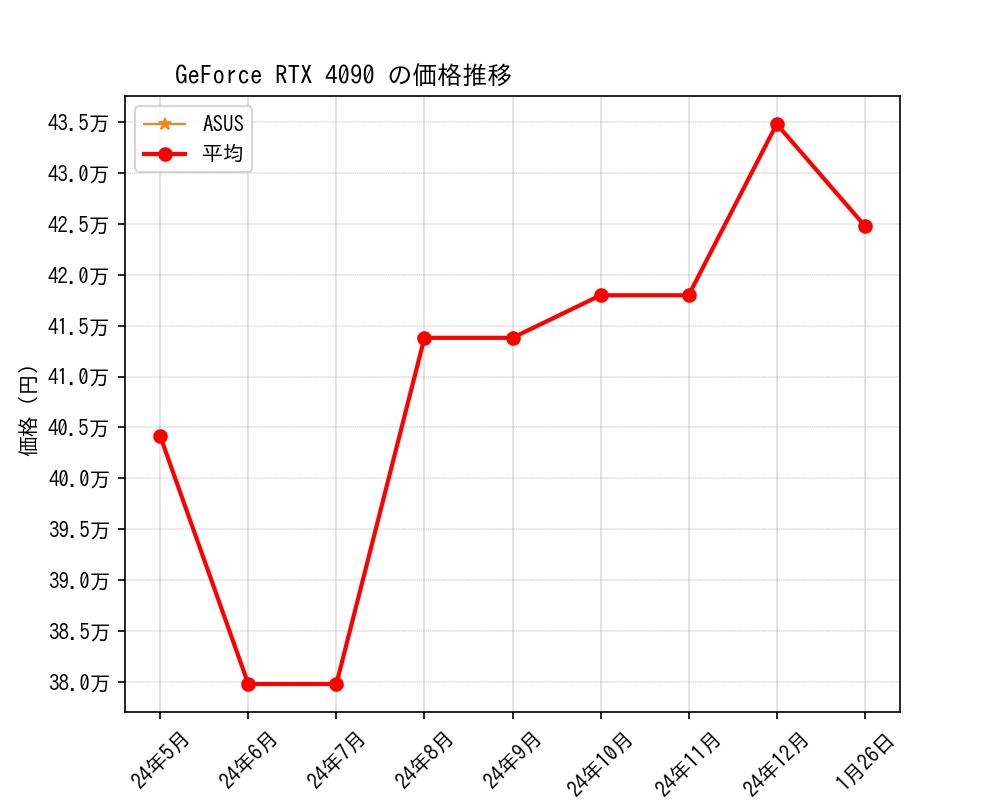 GeForce RTX 4090価格推移