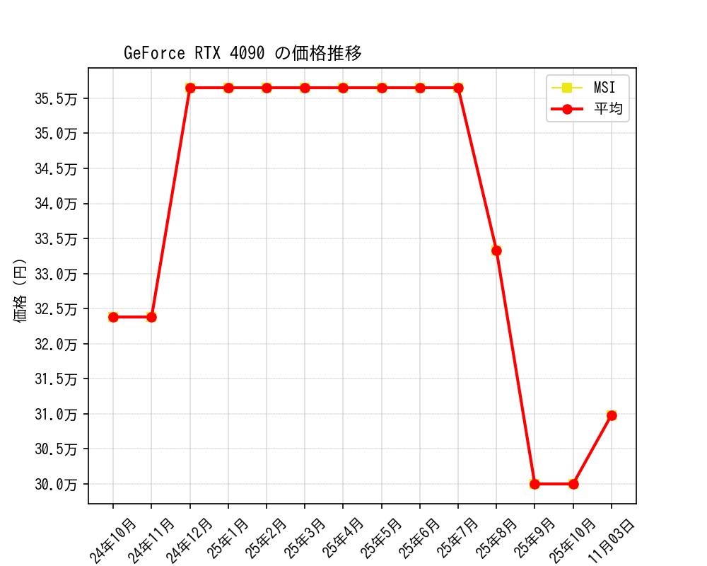 GeForce RTX 4090価格推移