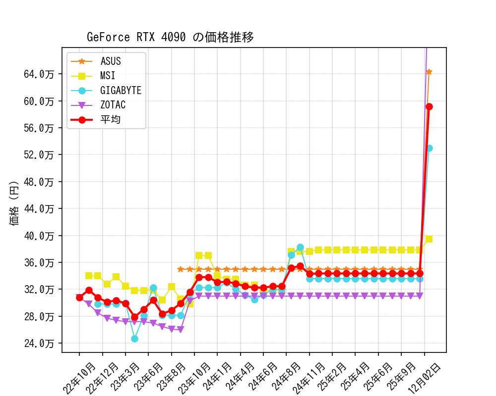 GeForce RTX 4090価格推移