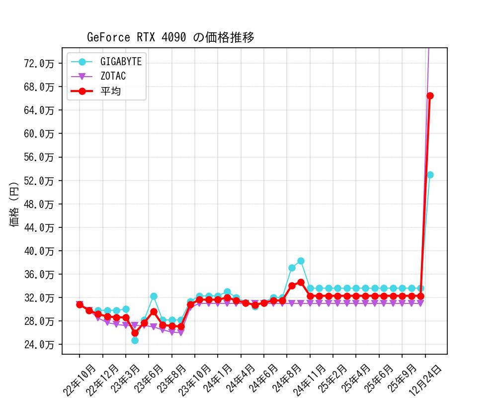 GeForce RTX 4090価格推移