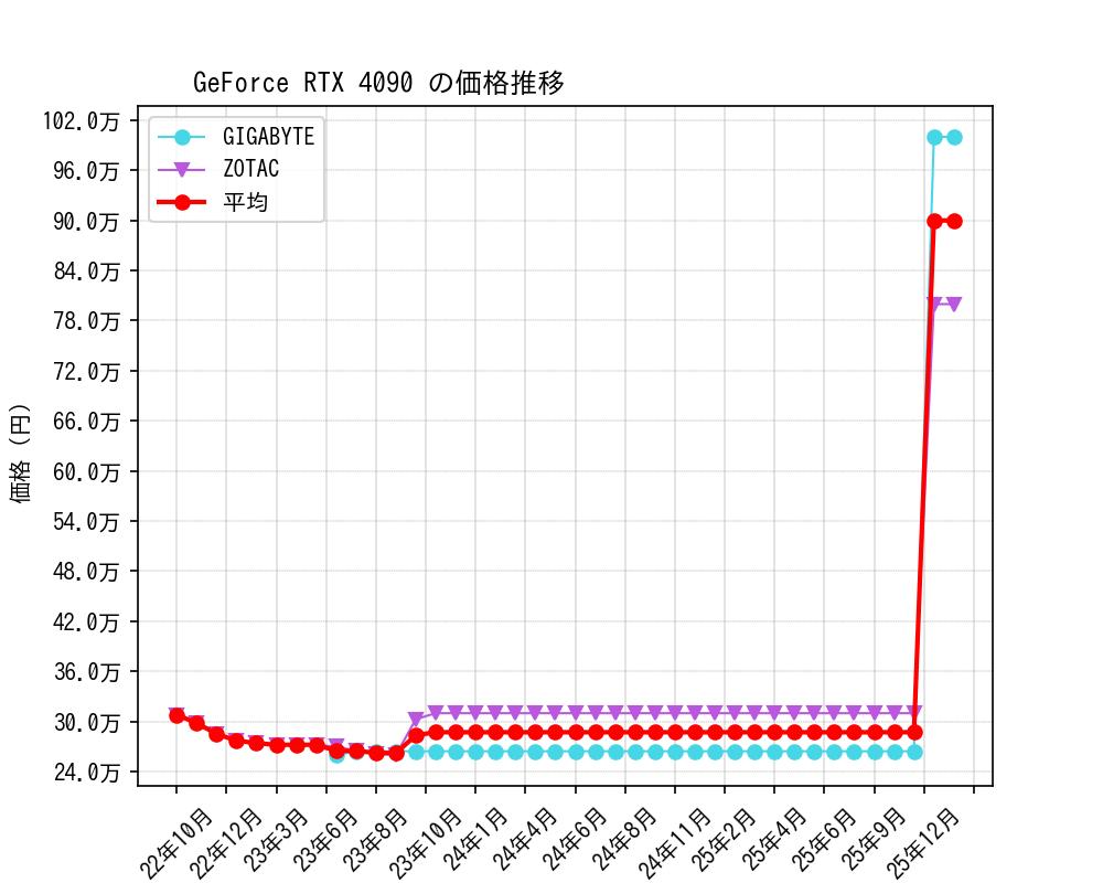 GeForce RTX 4090価格推移