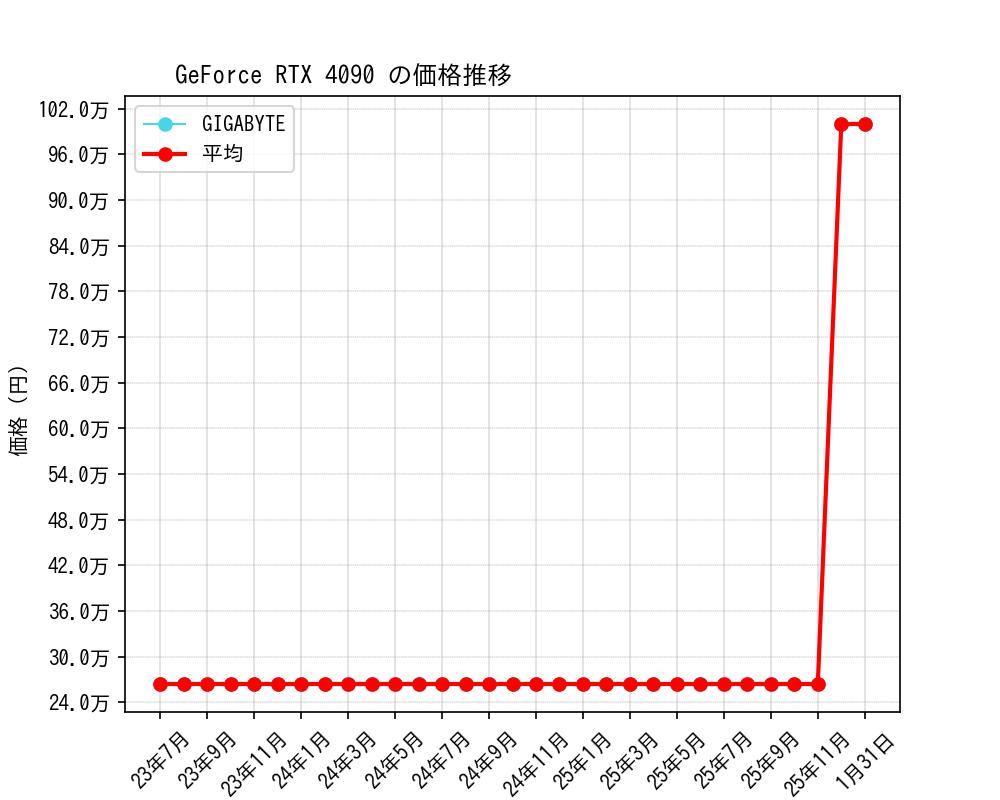 GeForce RTX 4090価格推移
