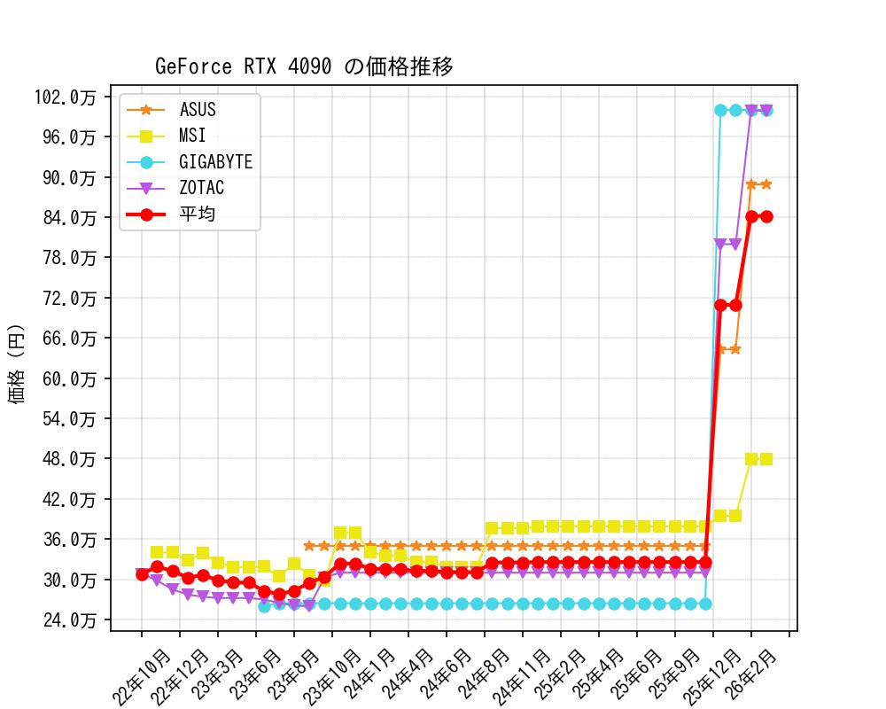 GeForce RTX 4090価格推移