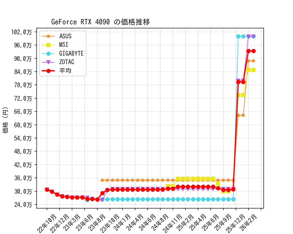 GeForce RTX 4090価格推移