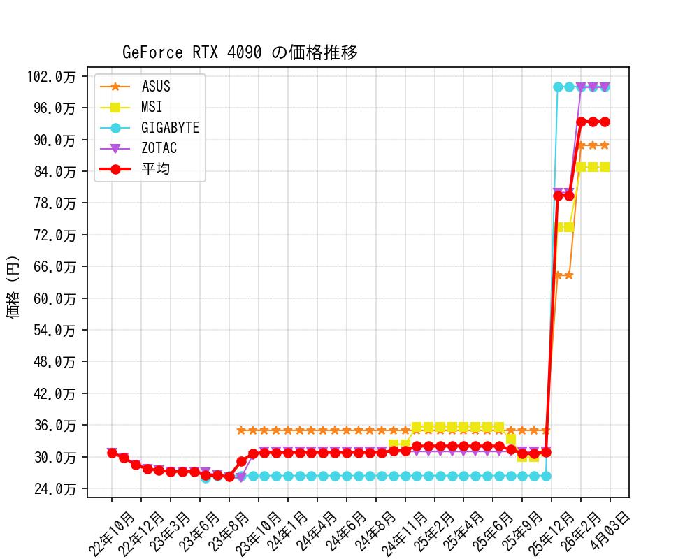 GeForce RTX 4090価格推移
