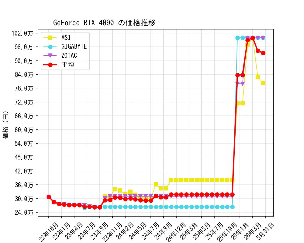 GeForce RTX 4090価格推移