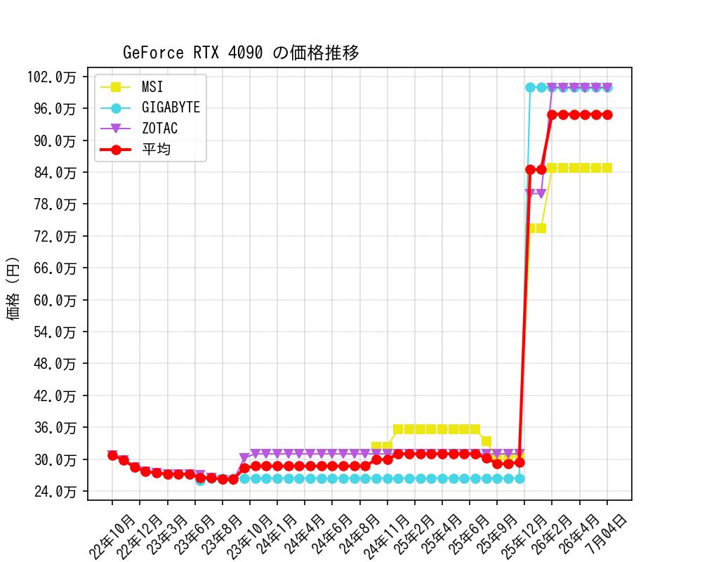 GeForce RTX 4090価格推移
