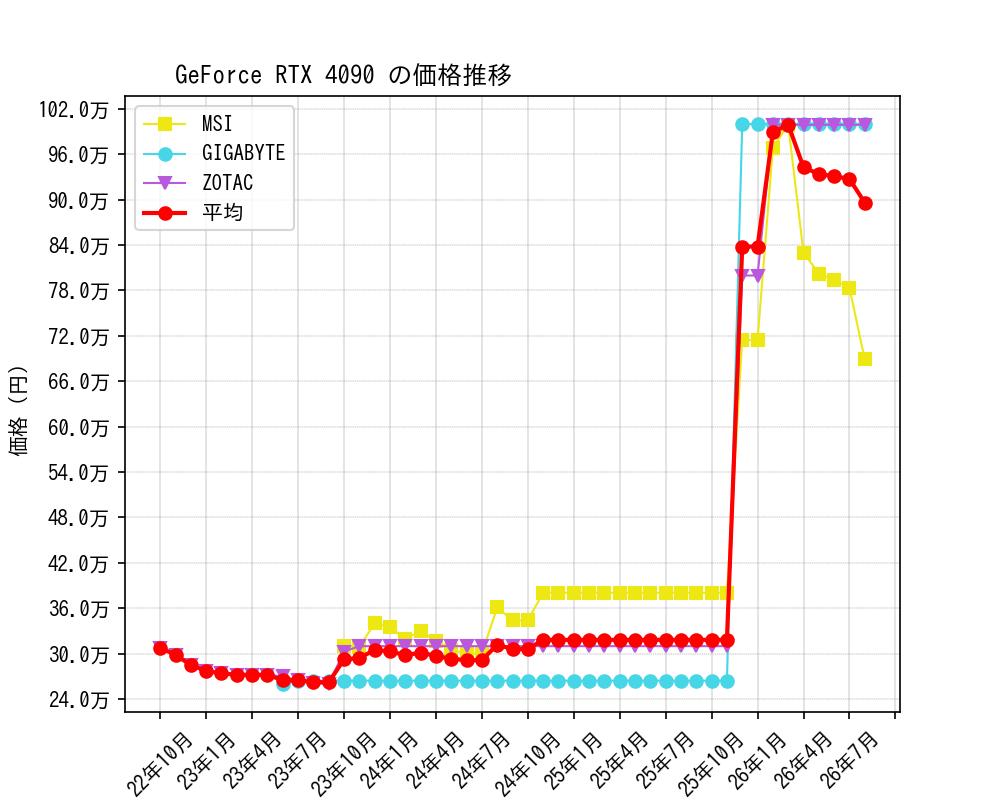 GeForce RTX 4090価格推移