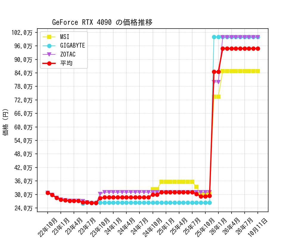 GeForce RTX 4090価格推移