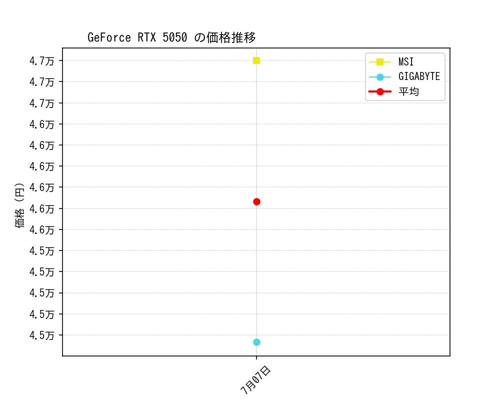 GeForce RTX 5050価格推移
