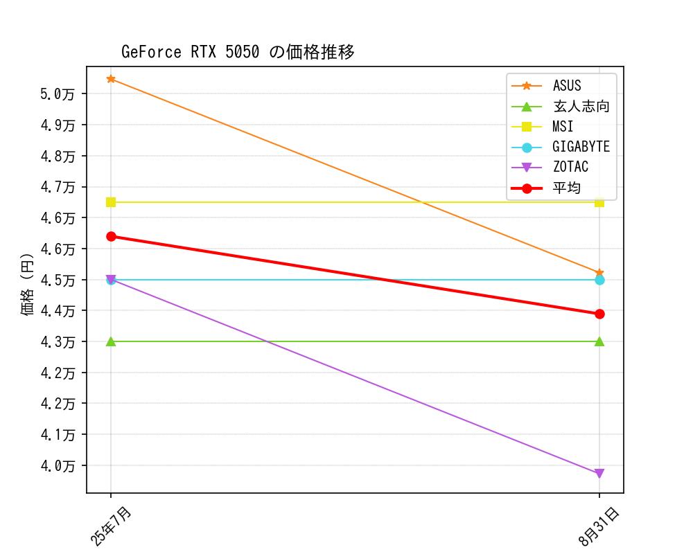 GeForce RTX 5050価格推移