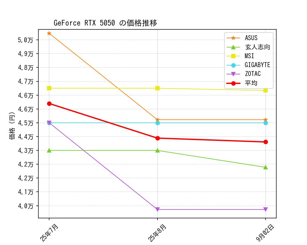 GeForce RTX 5050価格推移