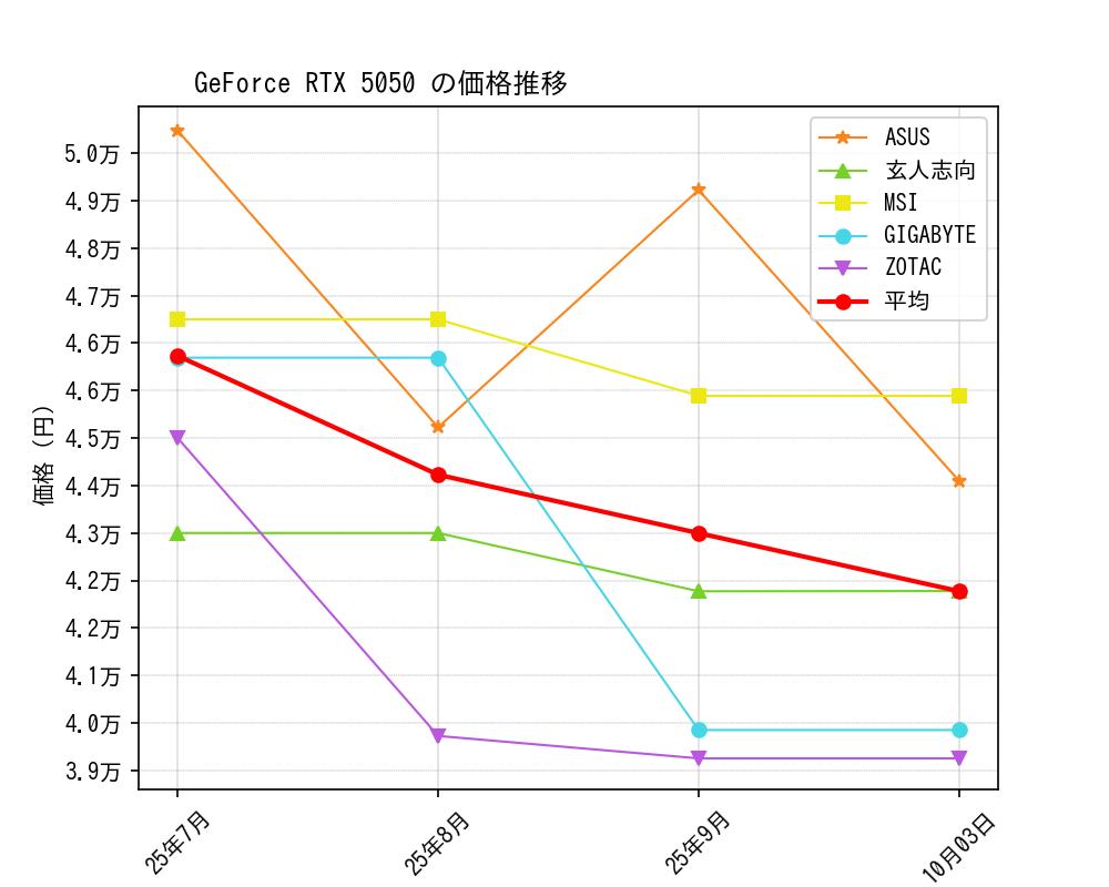 GeForce RTX 5050価格推移