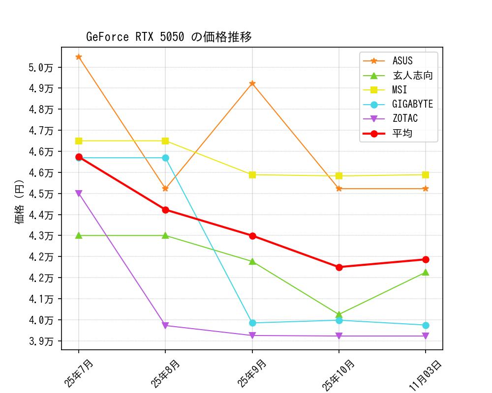 GeForce RTX 5050価格推移