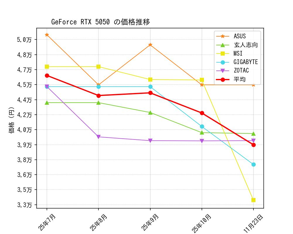 GeForce RTX 5050価格推移