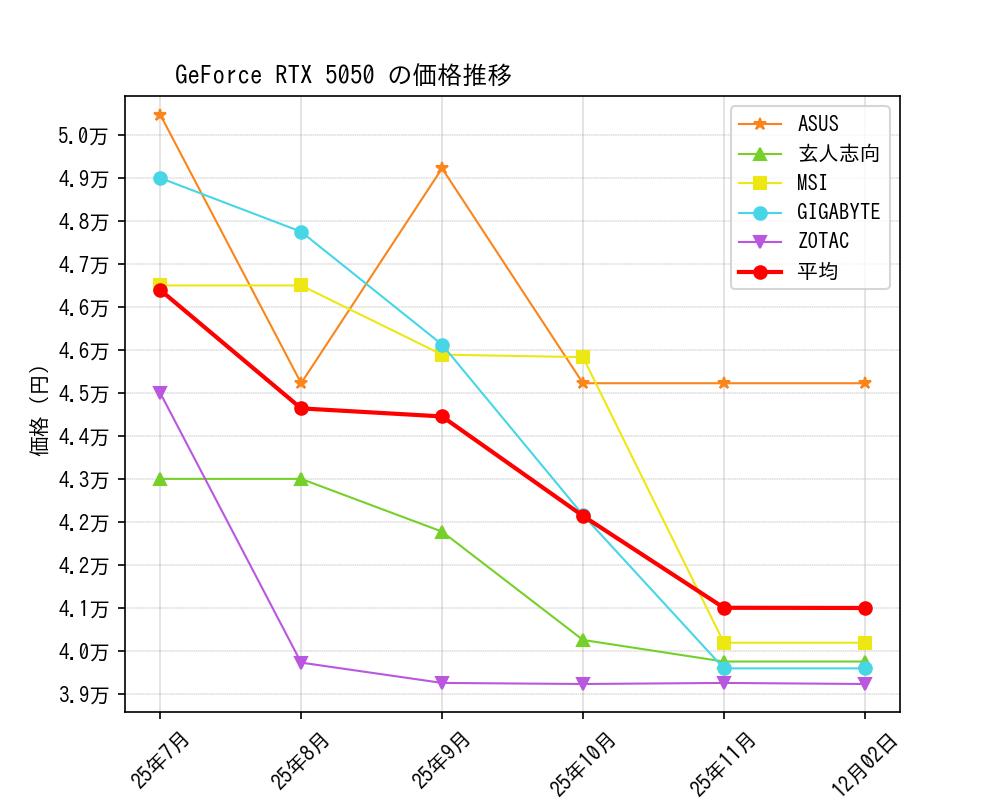 GeForce RTX 5050価格推移