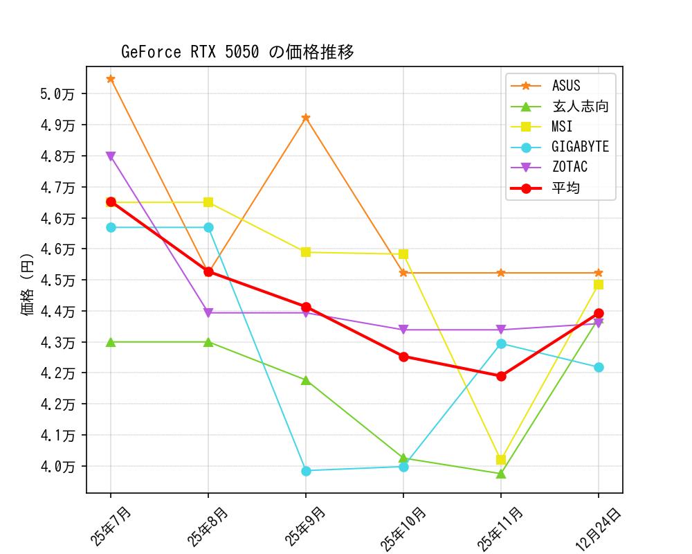 GeForce RTX 5050価格推移
