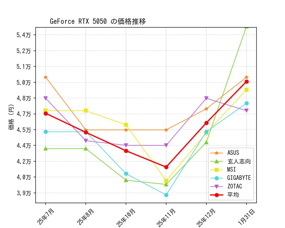 GeForce RTX 5050価格推移