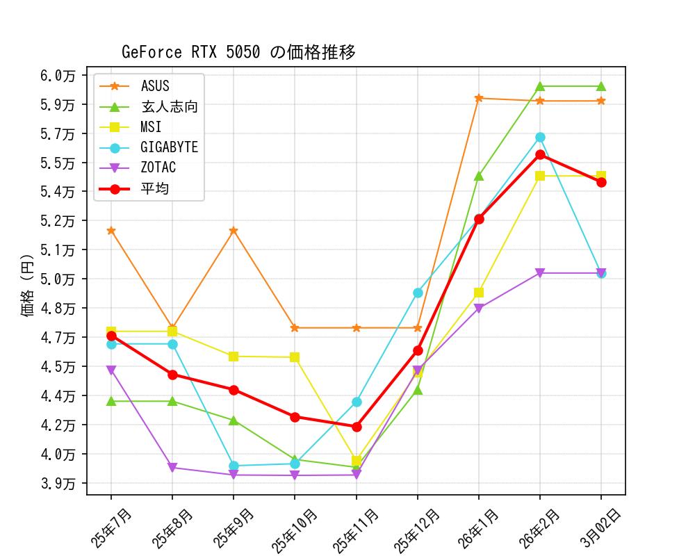 GeForce RTX 5050価格推移