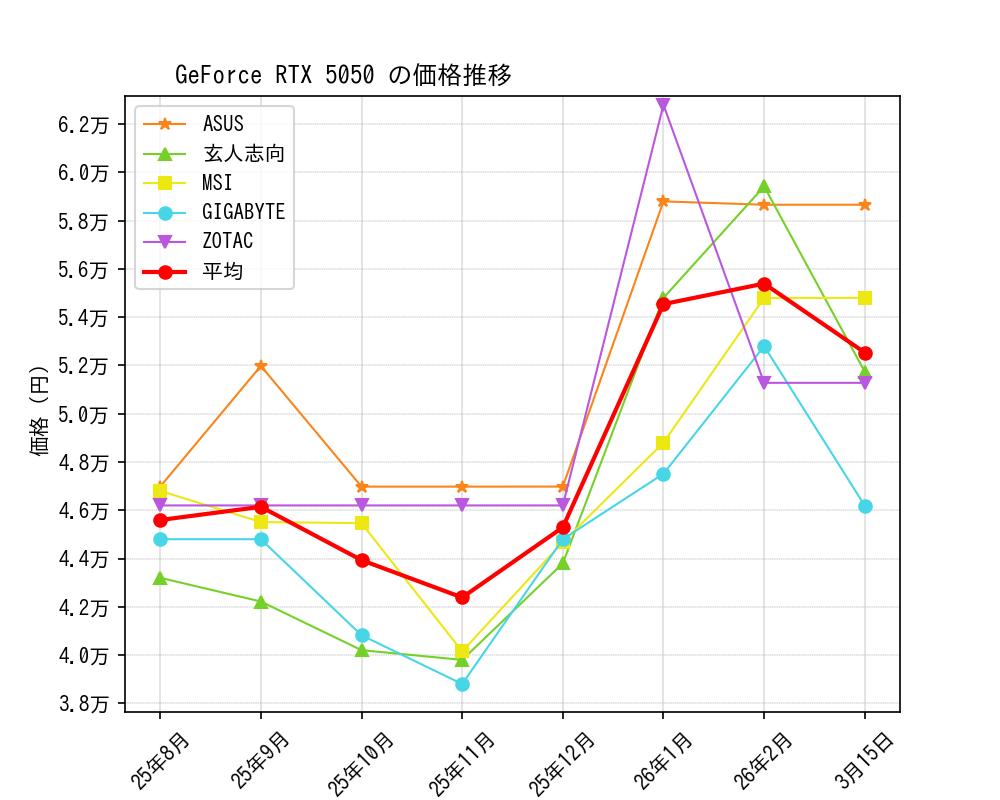 GeForce RTX 5050価格推移