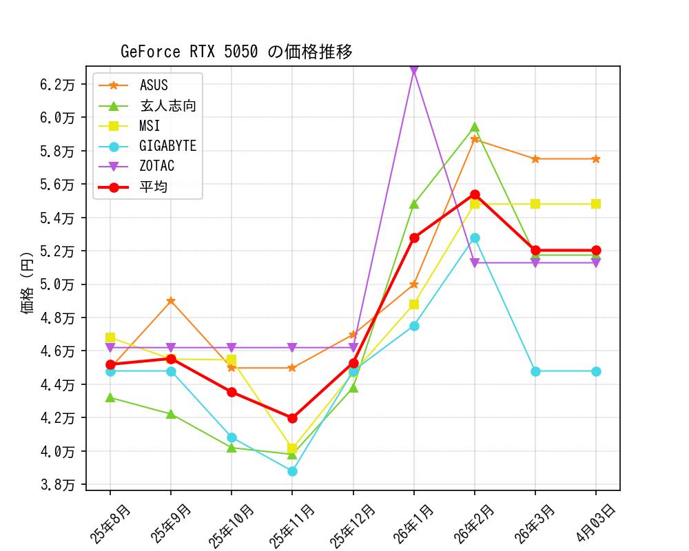 GeForce RTX 5050価格推移
