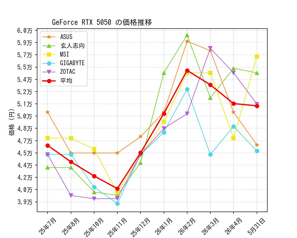 GeForce RTX 5050価格推移