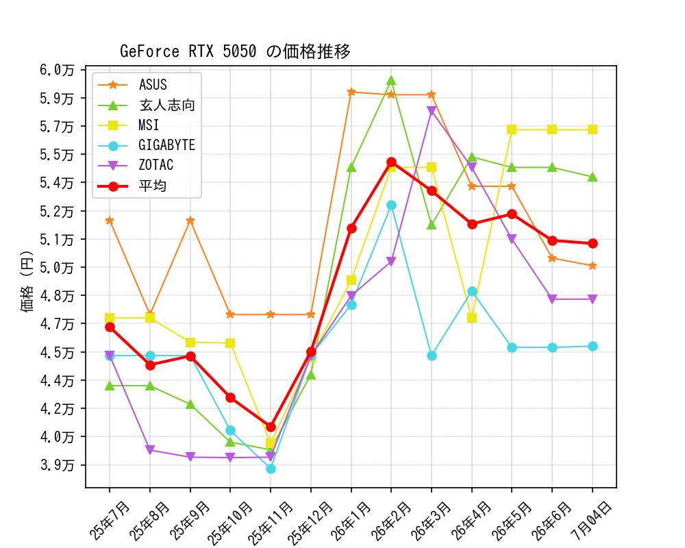GeForce RTX 5050価格推移