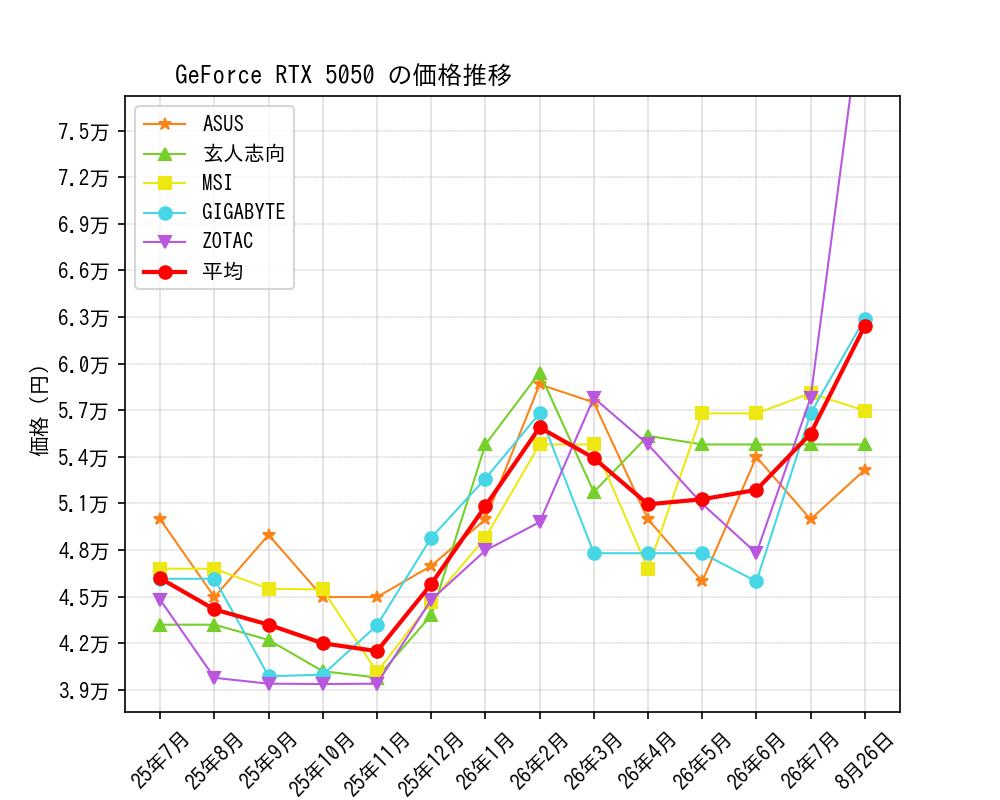GeForce RTX 5050価格推移