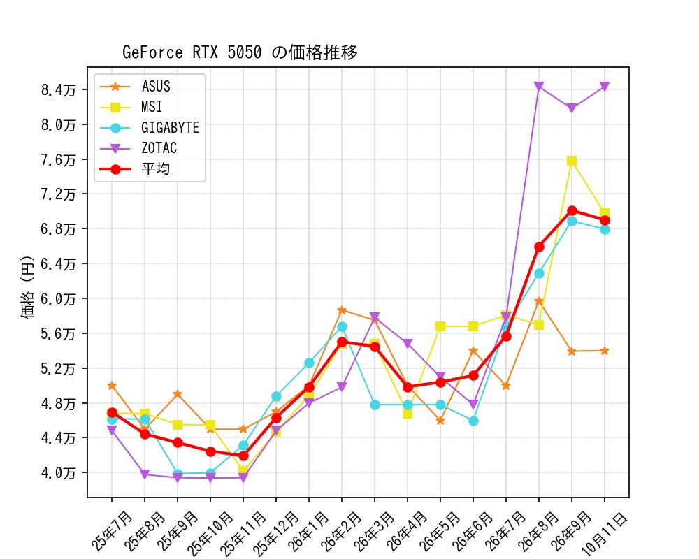 GeForce RTX 5050価格推移