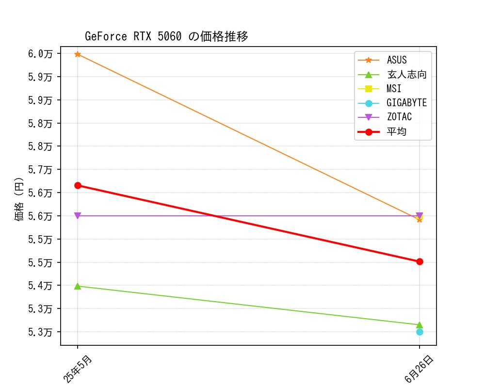 GeForce RTX 5060価格推移
