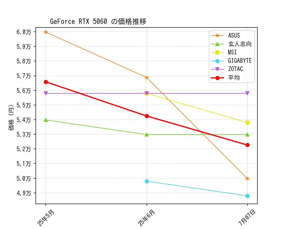 GeForce RTX 5060価格推移
