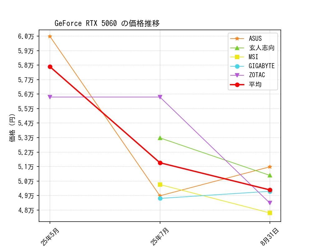 GeForce RTX 5060価格推移