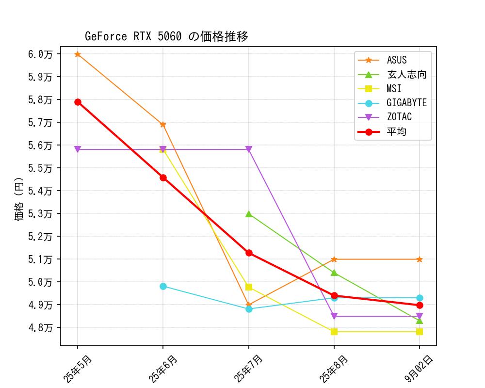 GeForce RTX 5060価格推移
