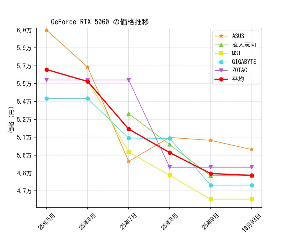 GeForce RTX 5060価格推移