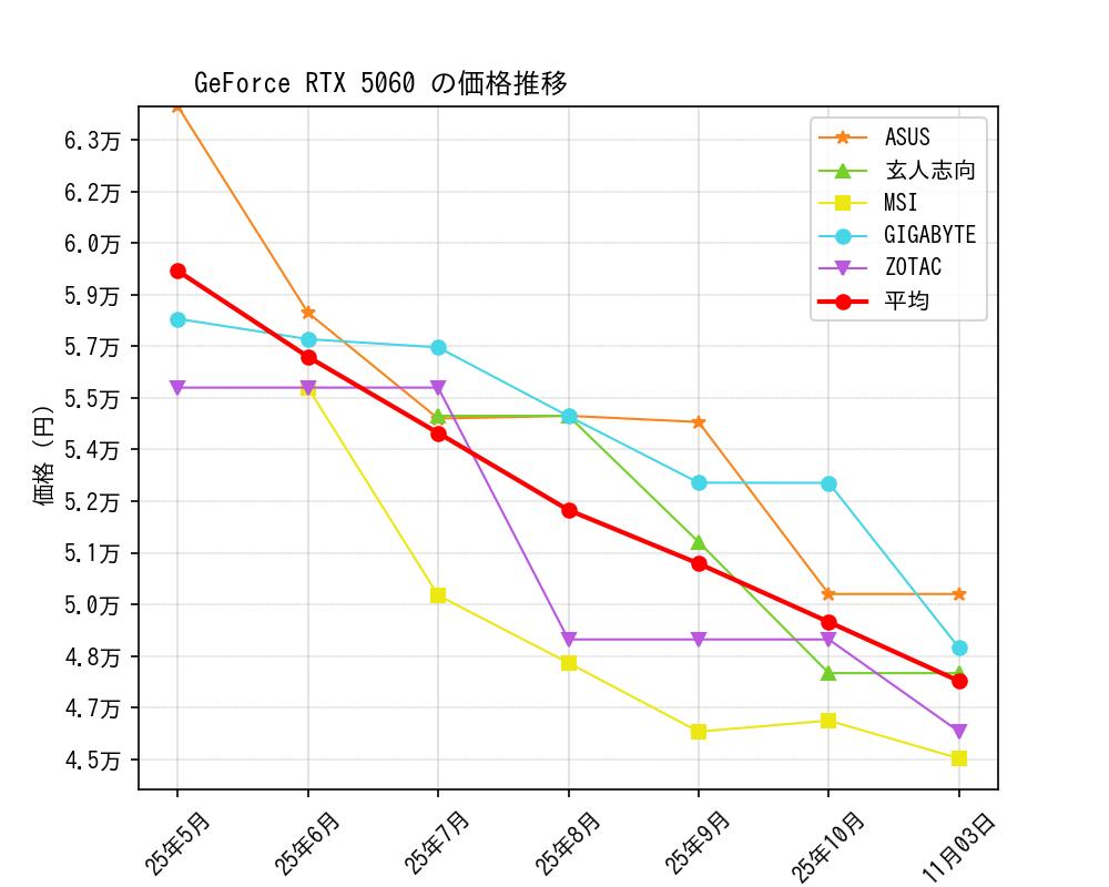 GeForce RTX 5060価格推移