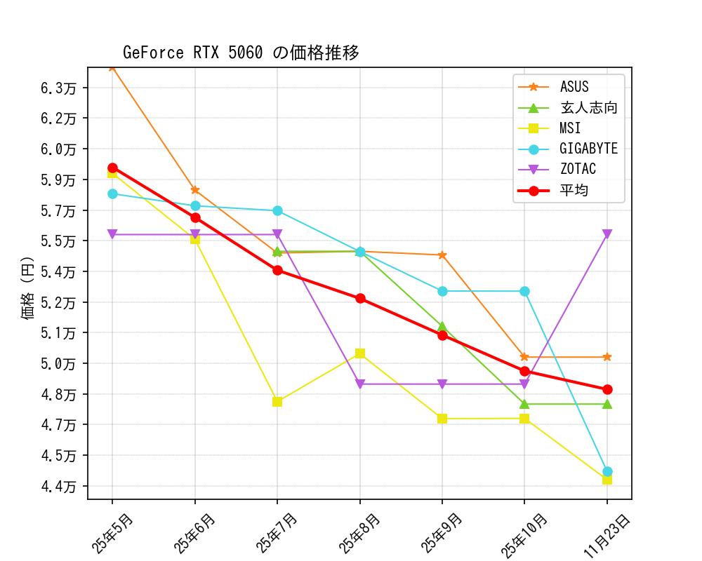 GeForce RTX 5060価格推移