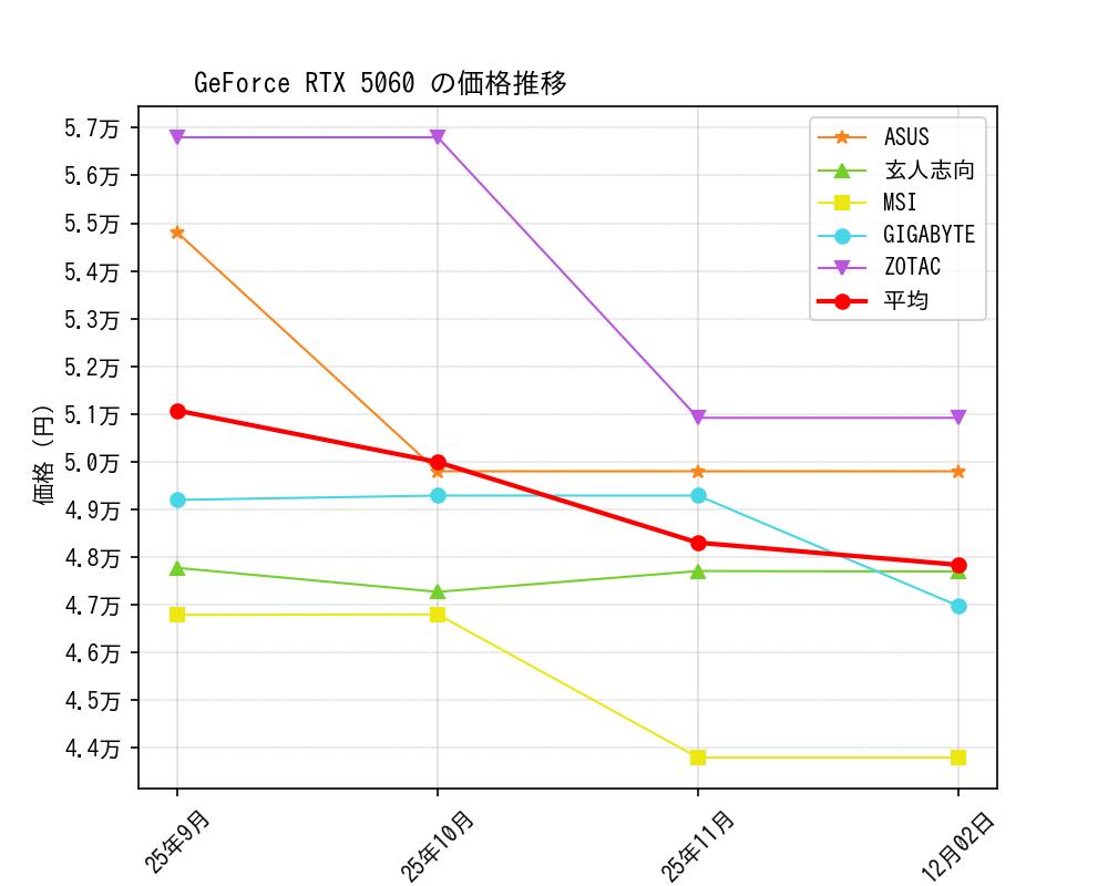 GeForce RTX 5060価格推移