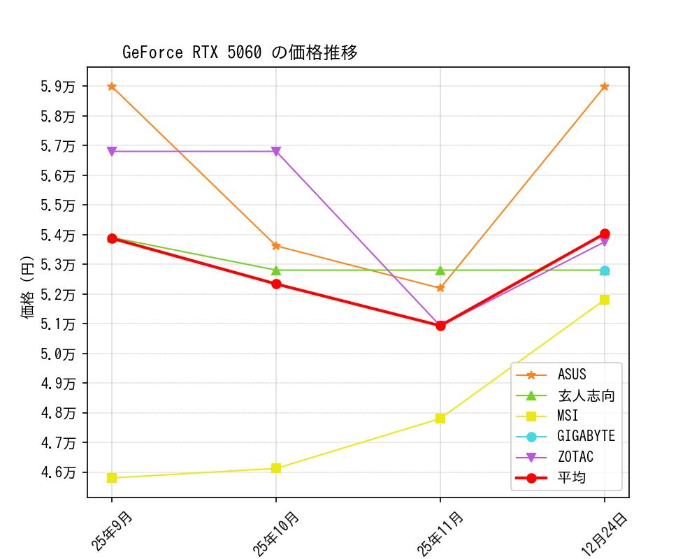 GeForce RTX 5060価格推移