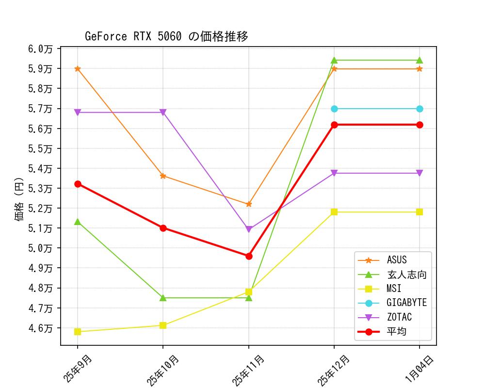 GeForce RTX 5060価格推移