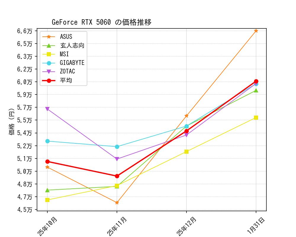 GeForce RTX 5060価格推移
