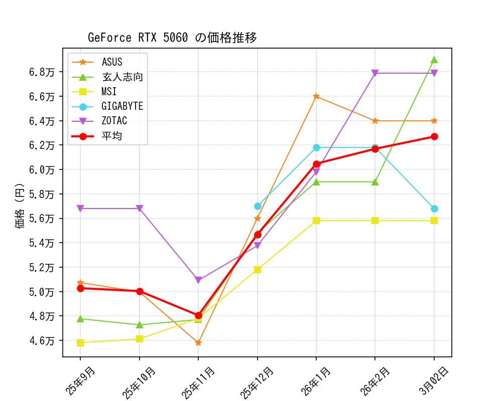 GeForce RTX 5060価格推移