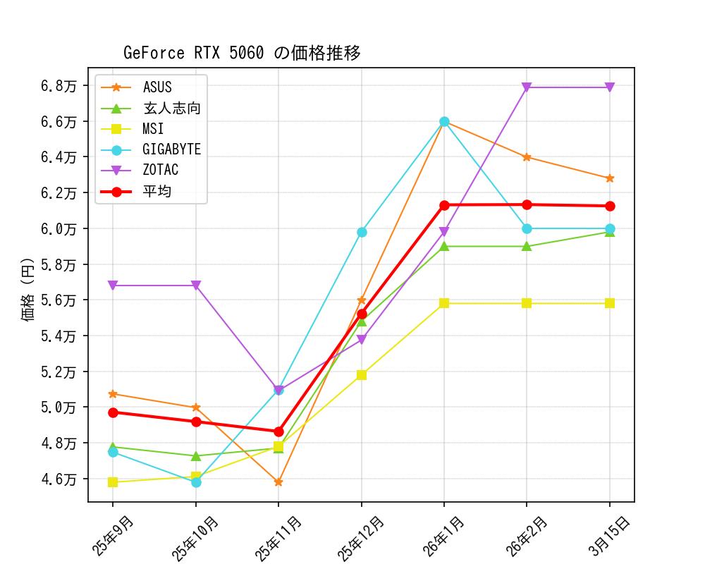 GeForce RTX 5060価格推移