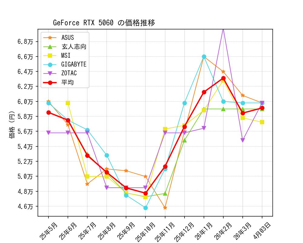 GeForce RTX 5060価格推移