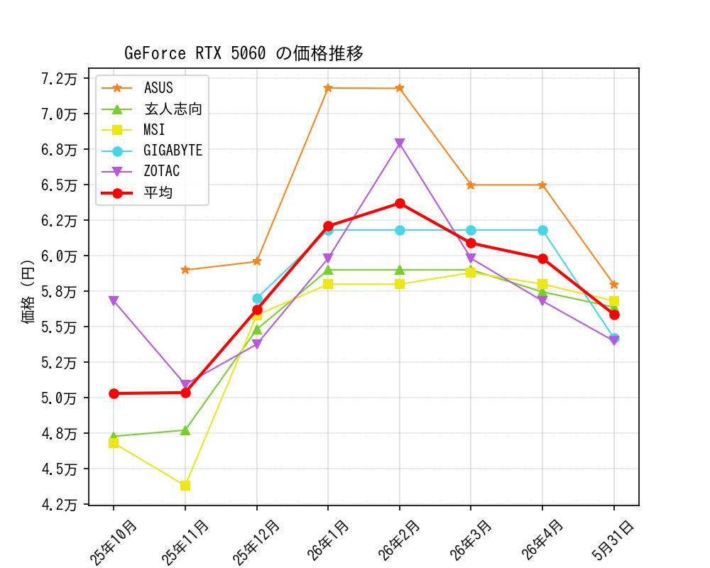 GeForce RTX 5060価格推移