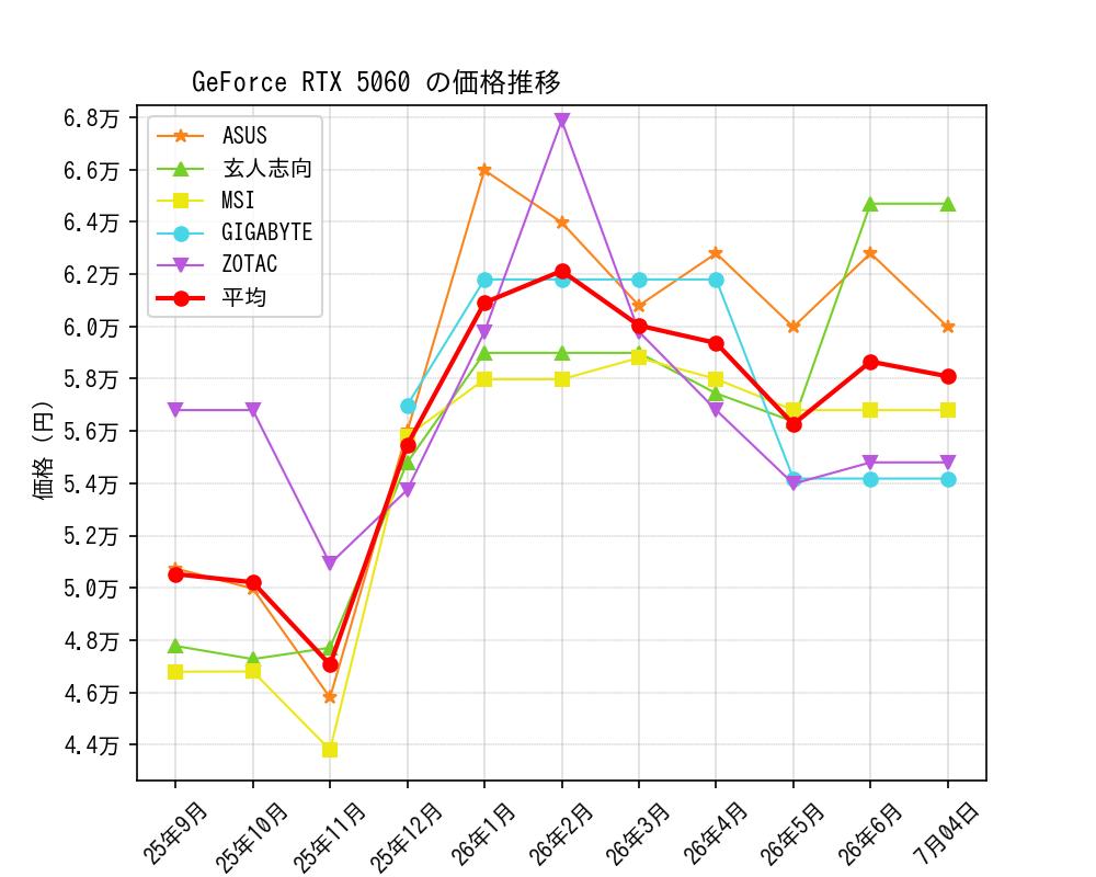 GeForce RTX 5060価格推移